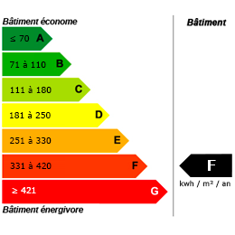 Classe énergétique F